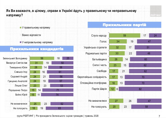 рейтинг Зеленского май 2020 таблица